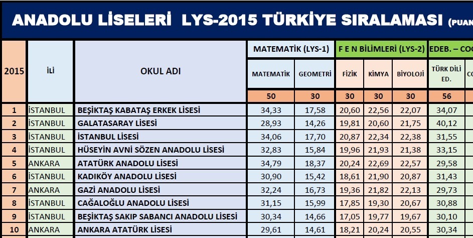 2015 LYS Anadolu liseleri sıralaması