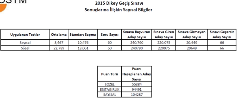2015 DGS sonuçları açıklandı