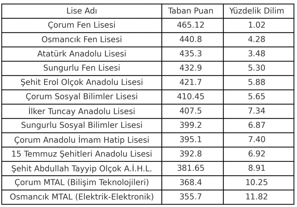 Çorum'da Sınavla Öğrenci alan okulların 2024 taban puanı ve yüzdelik dilimleri