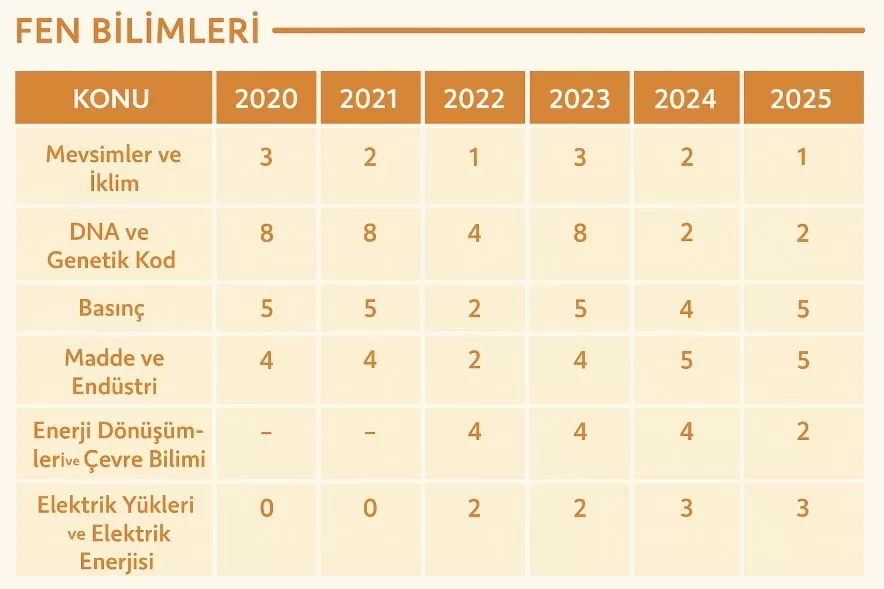 LGS Fen Bilimleri Soru Dağılımı LGS Fen Bilimleri Soru Dağılımı