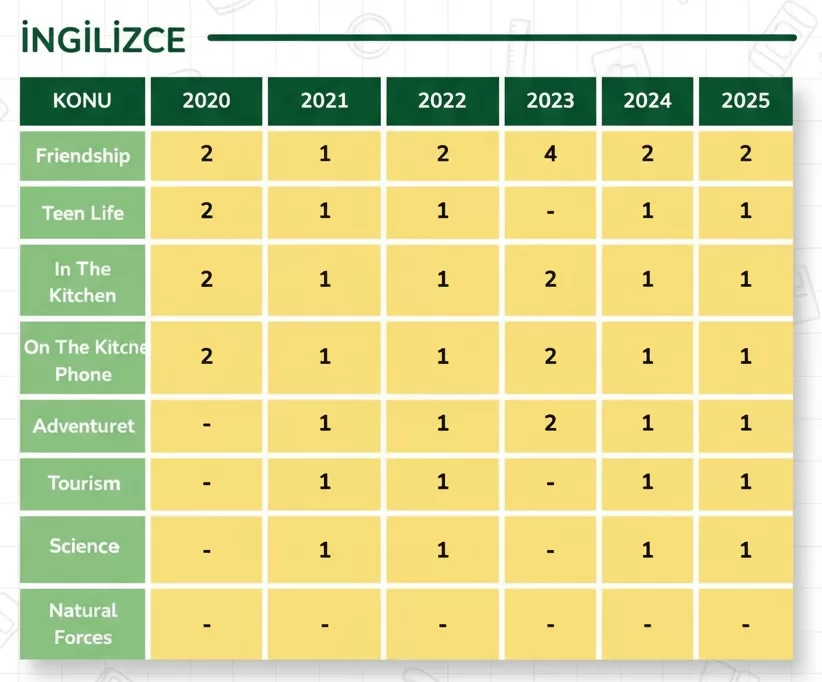 LGS Yabancı Dil (İngilizce) Soru Dağılımı LGS Yabancı Dil (İngilizce) Soru Dağılımı