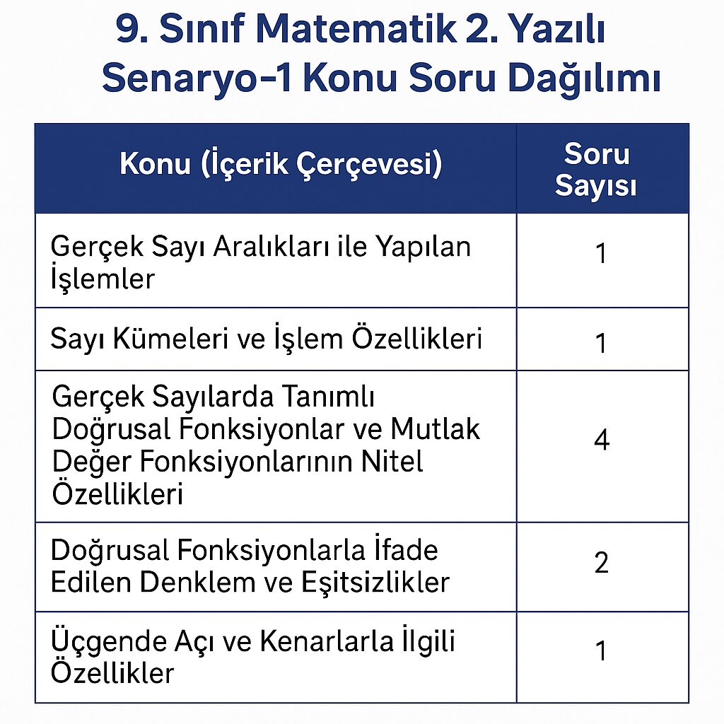 9.Sınıf Matematik 2.Yazılı Konuları 9.Sınıf Matematik 2.Yazılı Konuları