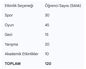 Sıklık Tablosu Sıklık Tablosu